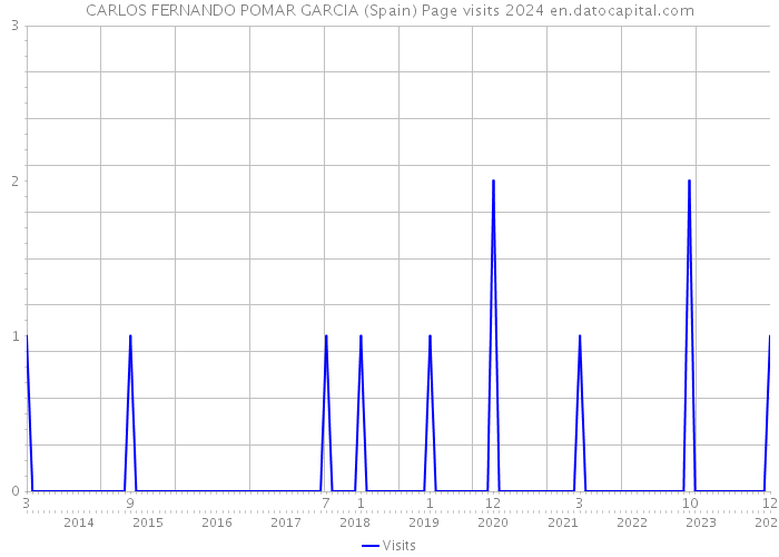 CARLOS FERNANDO POMAR GARCIA (Spain) Page visits 2024 