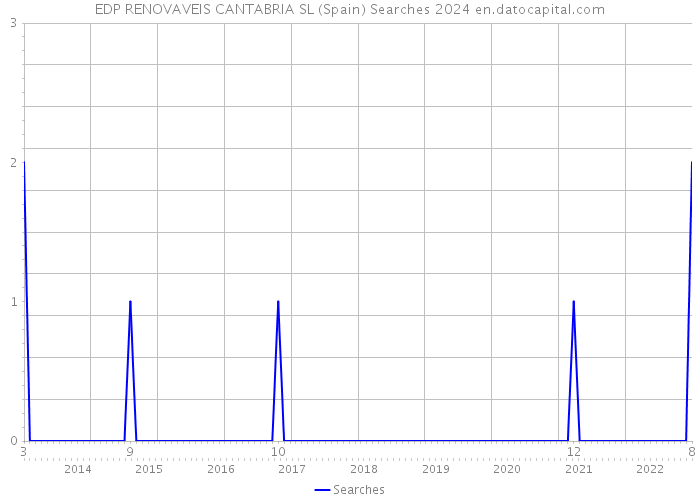 EDP RENOVAVEIS CANTABRIA SL (Spain) Searches 2024 
