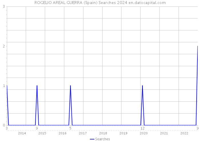 ROGELIO AREAL GUERRA (Spain) Searches 2024 