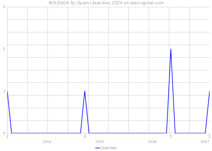 BOUZADA SL (Spain) Searches 2024 