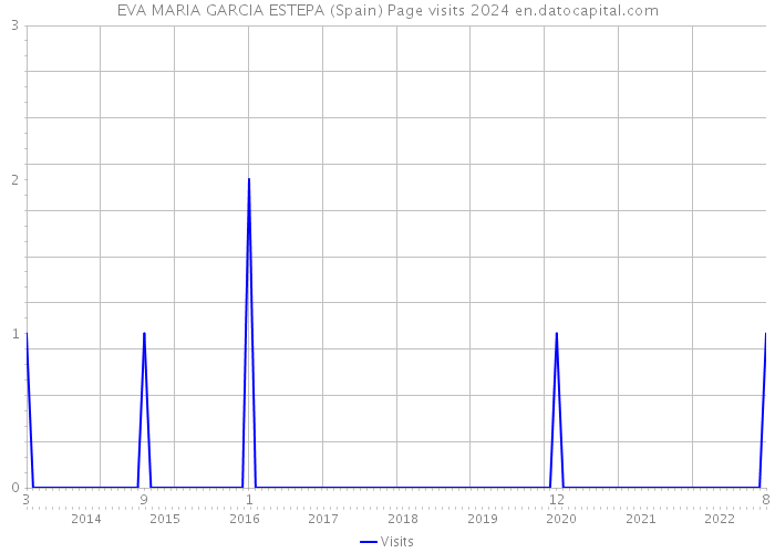 EVA MARIA GARCIA ESTEPA (Spain) Page visits 2024 