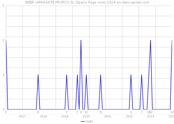 IREEF-ARRASATE PROPCO SL (Spain) Page visits 2024 