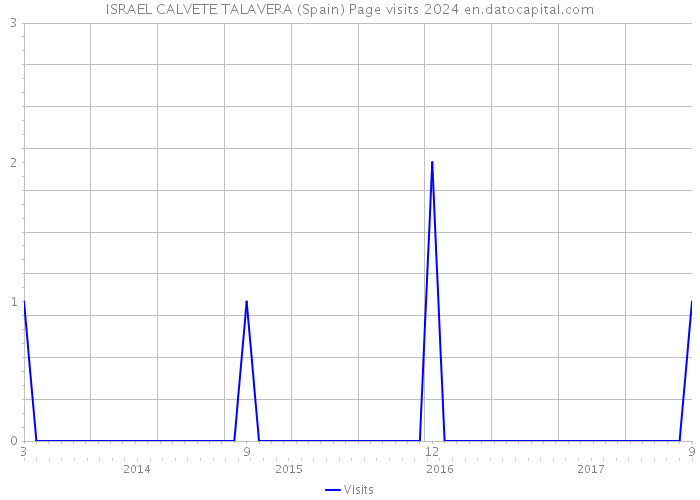 ISRAEL CALVETE TALAVERA (Spain) Page visits 2024 