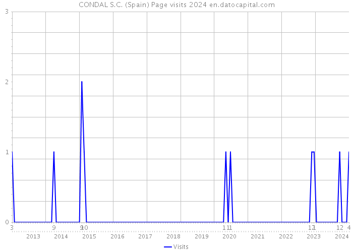 CONDAL S.C. (Spain) Page visits 2024 