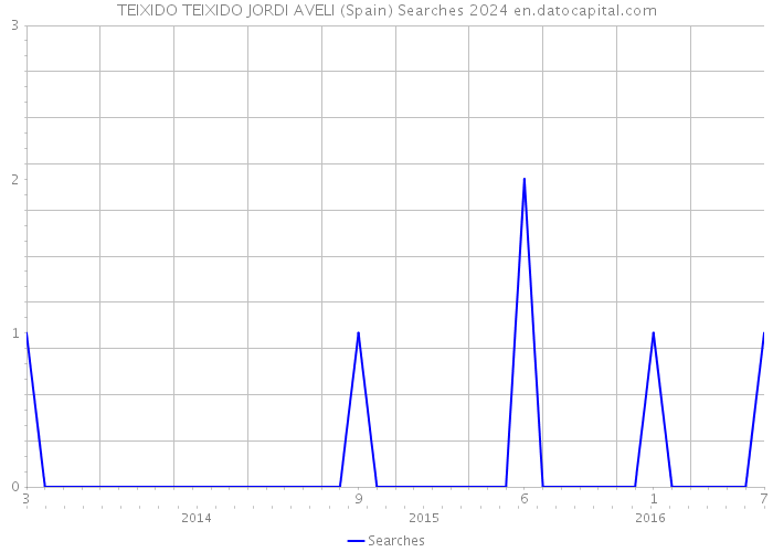 TEIXIDO TEIXIDO JORDI AVELI (Spain) Searches 2024 