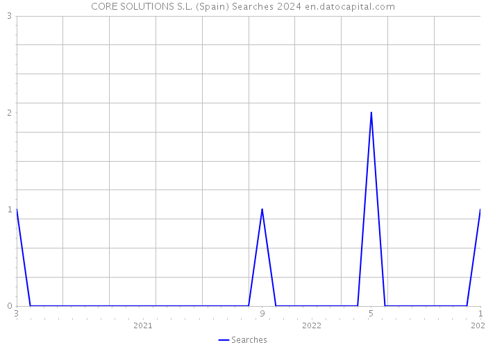 CORE SOLUTIONS S.L. (Spain) Searches 2024 