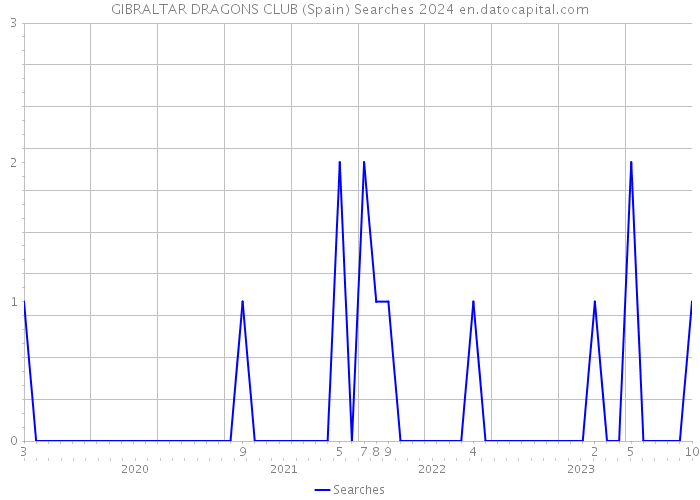 GIBRALTAR DRAGONS CLUB (Spain) Searches 2024 
