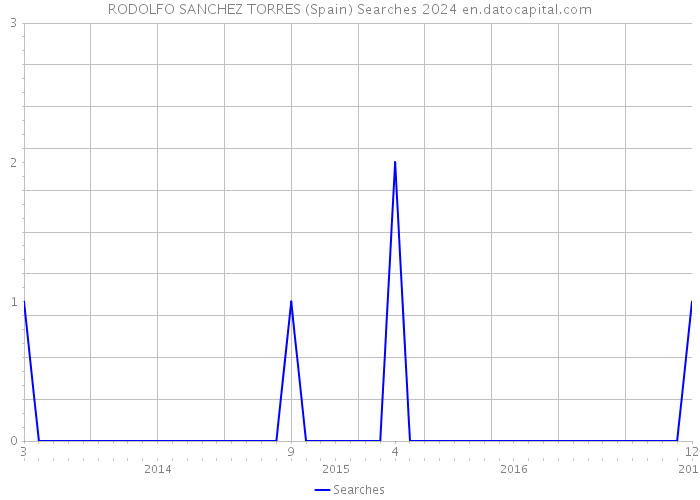 RODOLFO SANCHEZ TORRES (Spain) Searches 2024 