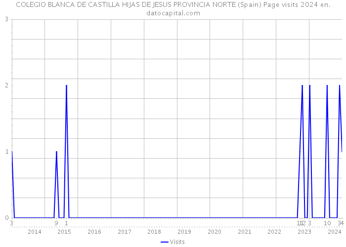 COLEGIO BLANCA DE CASTILLA HIJAS DE JESUS PROVINCIA NORTE (Spain) Page visits 2024 