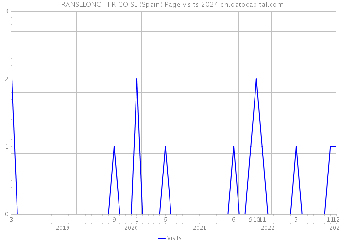 TRANSLLONCH FRIGO SL (Spain) Page visits 2024 