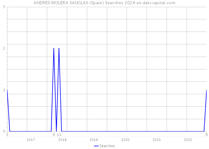 ANDRES MOLERA SANGLAS (Spain) Searches 2024 