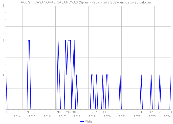 AGUSTI CASANOVAS CASANOVAS (Spain) Page visits 2024 
