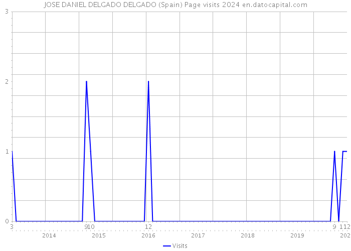 JOSE DANIEL DELGADO DELGADO (Spain) Page visits 2024 