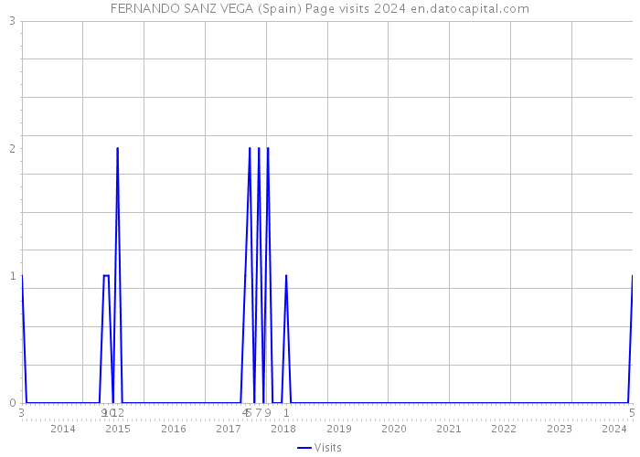 FERNANDO SANZ VEGA (Spain) Page visits 2024 