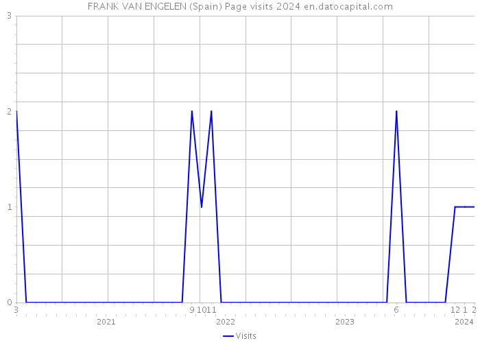FRANK VAN ENGELEN (Spain) Page visits 2024 