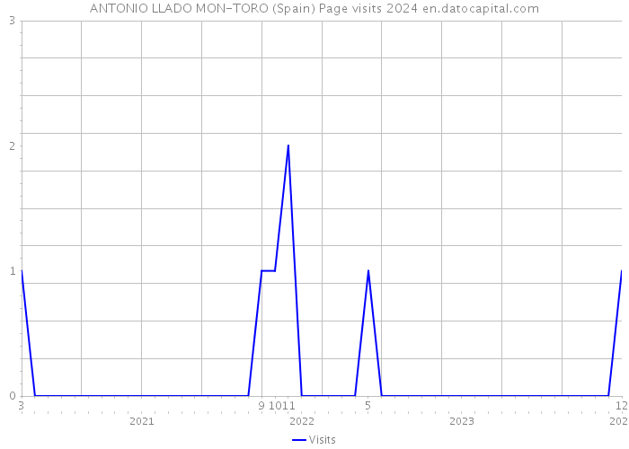 ANTONIO LLADO MON-TORO (Spain) Page visits 2024 
