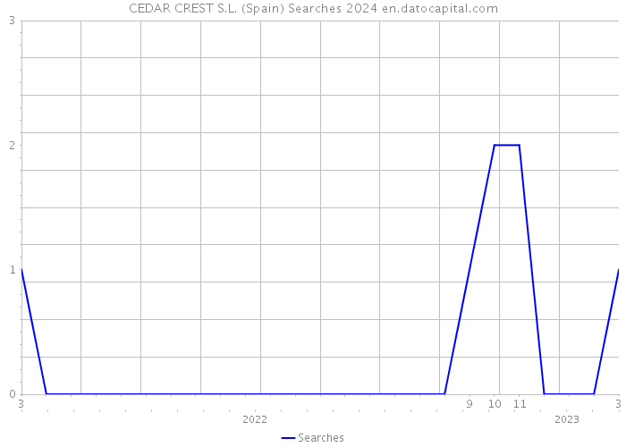 CEDAR CREST S.L. (Spain) Searches 2024 