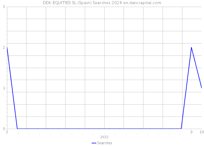 DDK EQUITIES SL (Spain) Searches 2024 