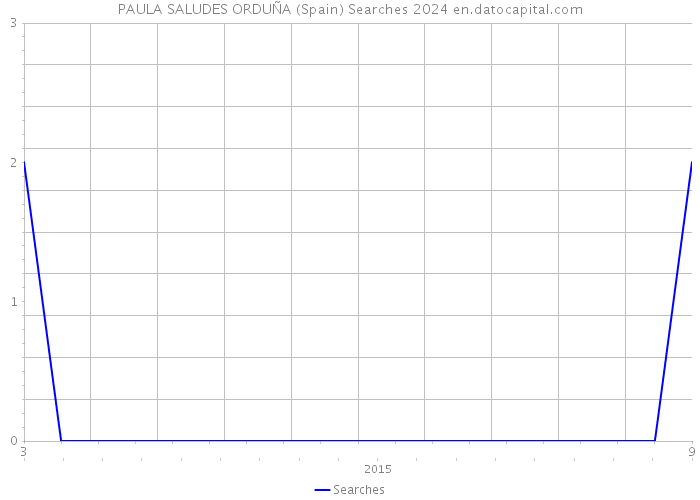 PAULA SALUDES ORDUÑA (Spain) Searches 2024 