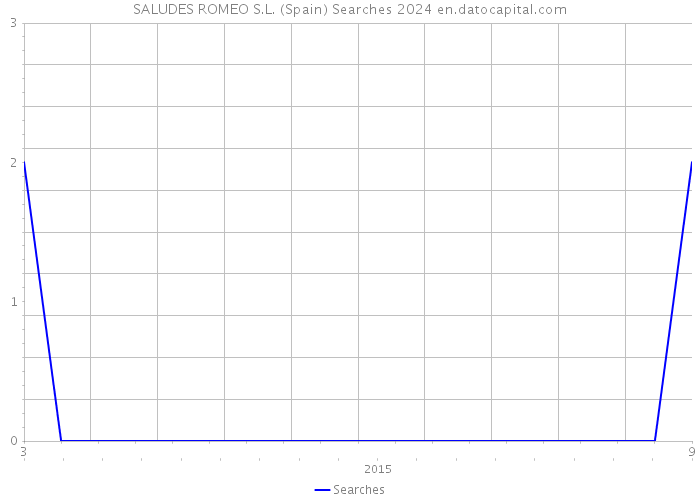 SALUDES ROMEO S.L. (Spain) Searches 2024 