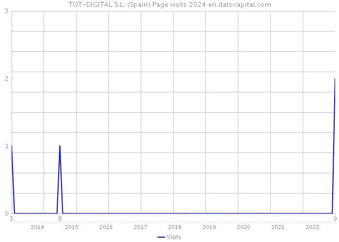 TOT-DIGITAL S.L. (Spain) Page visits 2024 