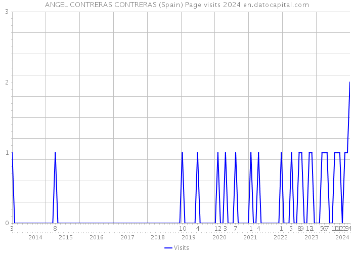 ANGEL CONTRERAS CONTRERAS (Spain) Page visits 2024 