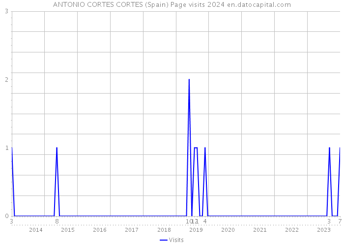 ANTONIO CORTES CORTES (Spain) Page visits 2024 