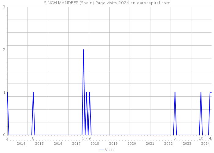 SINGH MANDEEP (Spain) Page visits 2024 