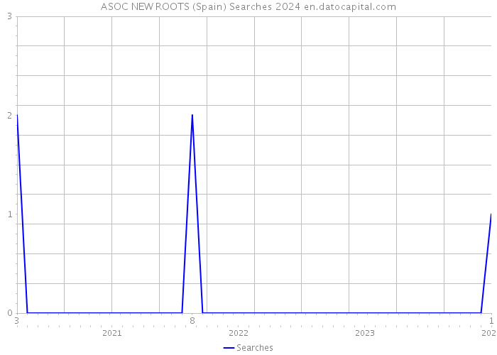 ASOC NEW ROOTS (Spain) Searches 2024 