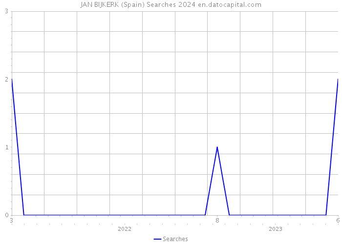 JAN BIJKERK (Spain) Searches 2024 