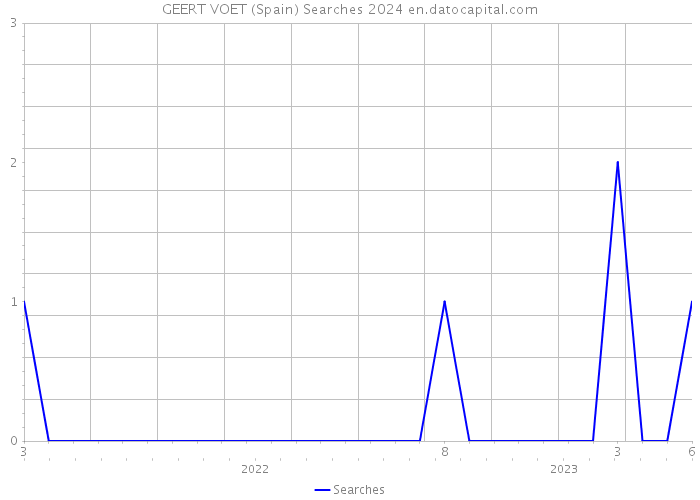 GEERT VOET (Spain) Searches 2024 