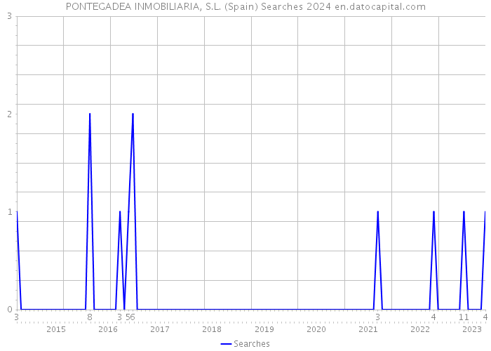 PONTEGADEA INMOBILIARIA, S.L. (Spain) Searches 2024 