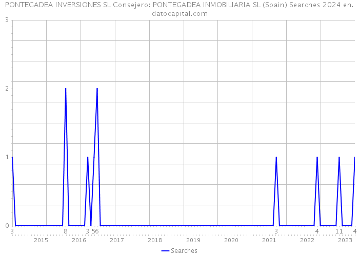 PONTEGADEA INVERSIONES SL Consejero: PONTEGADEA INMOBILIARIA SL (Spain) Searches 2024 