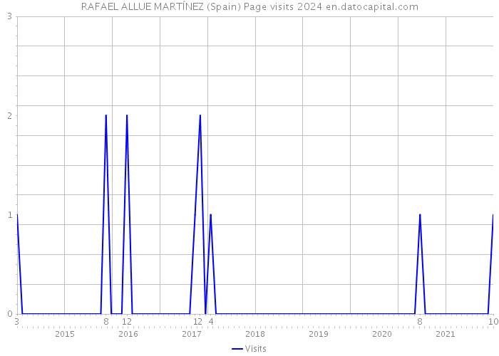 RAFAEL ALLUE MARTÍNEZ (Spain) Page visits 2024 