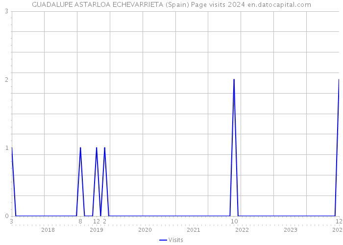 GUADALUPE ASTARLOA ECHEVARRIETA (Spain) Page visits 2024 