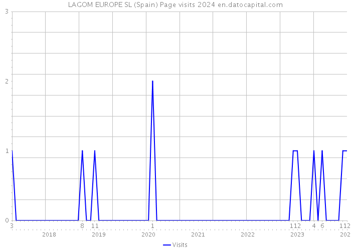 LAGOM EUROPE SL (Spain) Page visits 2024 