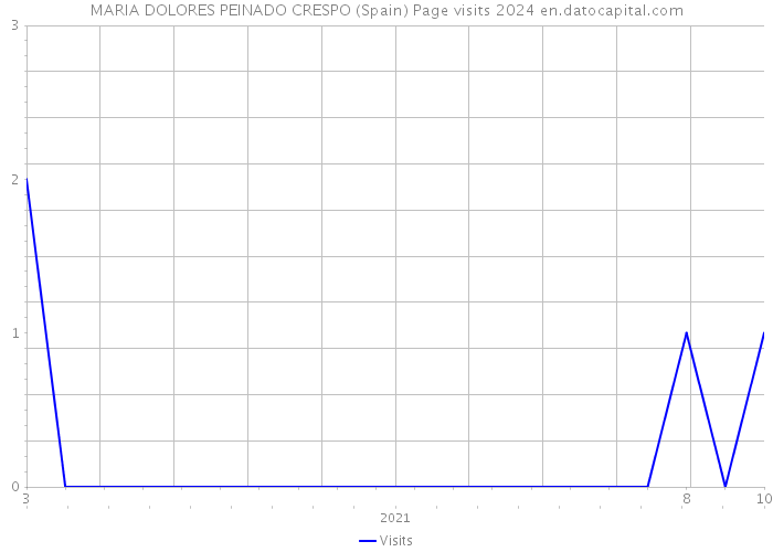 MARIA DOLORES PEINADO CRESPO (Spain) Page visits 2024 