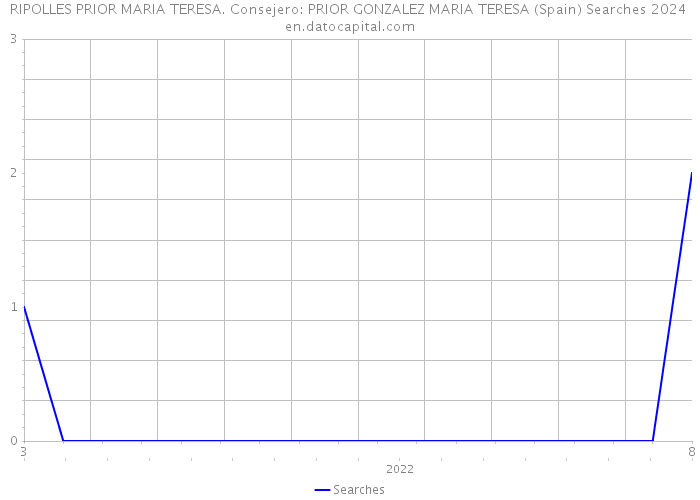 RIPOLLES PRIOR MARIA TERESA. Consejero: PRIOR GONZALEZ MARIA TERESA (Spain) Searches 2024 