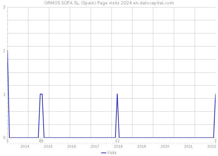 ORMOS SOFA SL. (Spain) Page visits 2024 