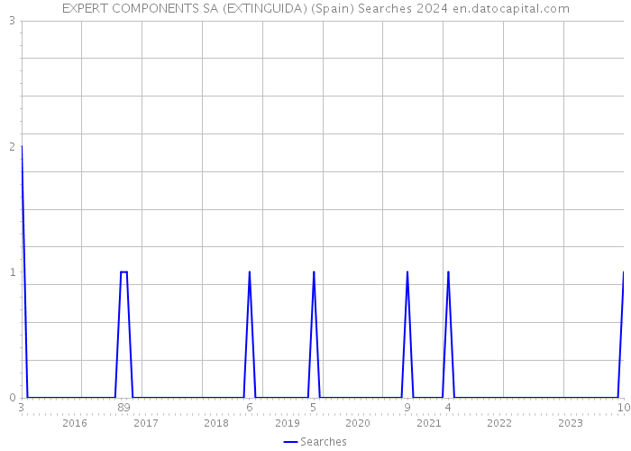 EXPERT COMPONENTS SA (EXTINGUIDA) (Spain) Searches 2024 