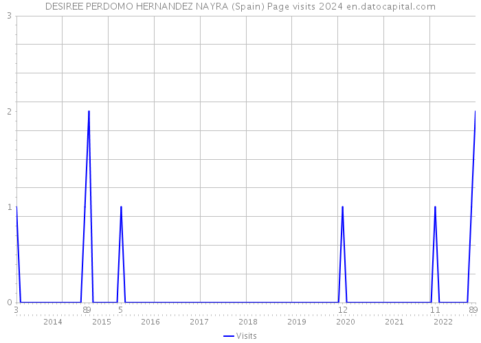 DESIREE PERDOMO HERNANDEZ NAYRA (Spain) Page visits 2024 