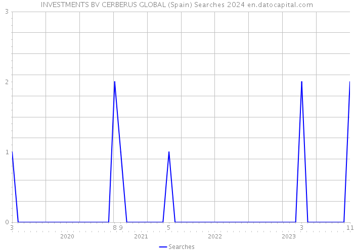 INVESTMENTS BV CERBERUS GLOBAL (Spain) Searches 2024 