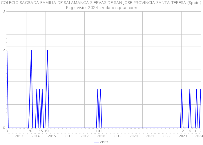 COLEGIO SAGRADA FAMILIA DE SALAMANCA SIERVAS DE SAN JOSE PROVINCIA SANTA TERESA (Spain) Page visits 2024 