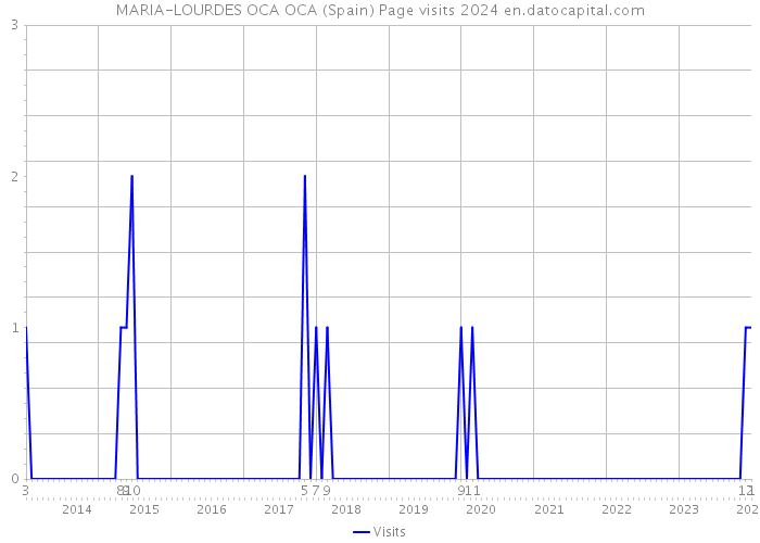 MARIA-LOURDES OCA OCA (Spain) Page visits 2024 
