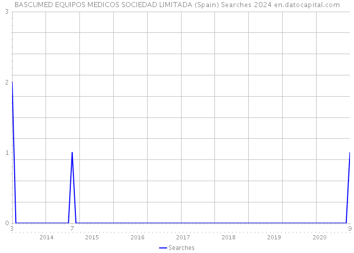 BASCUMED EQUIPOS MEDICOS SOCIEDAD LIMITADA (Spain) Searches 2024 