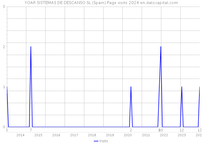 YOAR SISTEMAS DE DESCANSO SL (Spain) Page visits 2024 