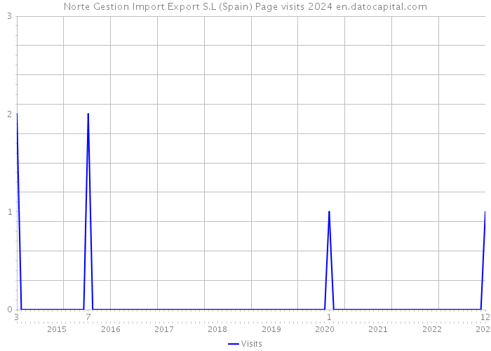 Norte Gestion Import Export S.L (Spain) Page visits 2024 