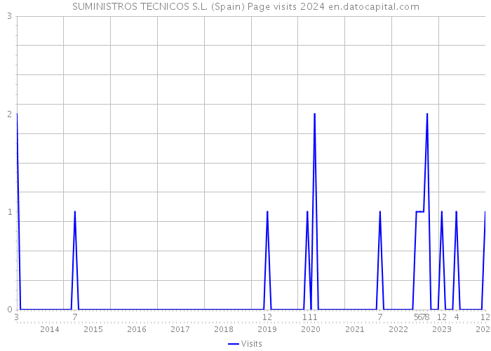 SUMINISTROS TECNICOS S.L. (Spain) Page visits 2024 