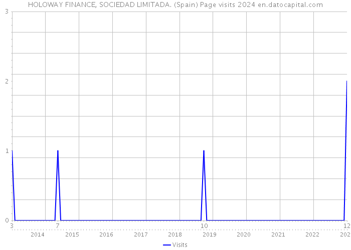 HOLOWAY FINANCE, SOCIEDAD LIMITADA. (Spain) Page visits 2024 