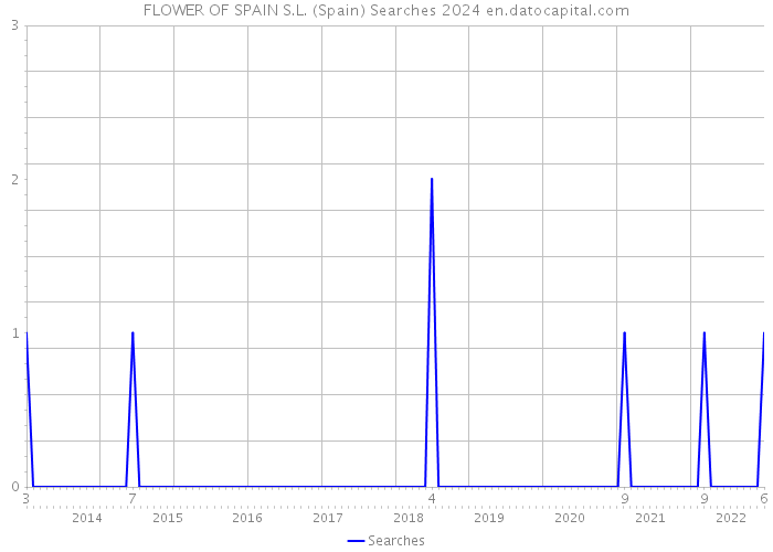 FLOWER OF SPAIN S.L. (Spain) Searches 2024 